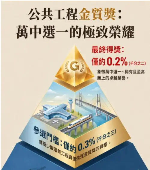 公共工程界奧斯卡獎！國內工程最高榮譽　金質獎7月開放報名