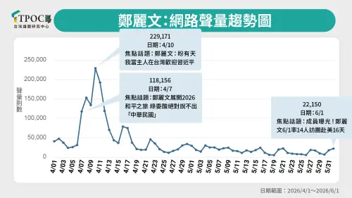 ▲對比4月赴中出席「鄭習會」熱度，鄭麗文此趟美國行的聲量大幅降溫。（圖／翻攝自TPOC台灣議題研究中心）