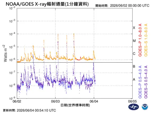 ▲太陽表面活躍區在6月3日發生2起 M 級和1起 X 級「太陽閃焰」，伴隨日冕物質拋射事件朝地球通過。（圖／中央氣象署）