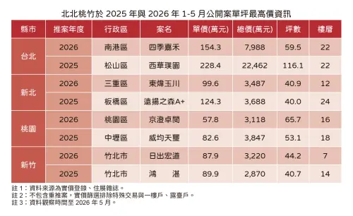 ▲桃園房價 天花板大縮水！住展雜誌統計 2026房市 上半年北北桃竹指標案最高單價對比。與去年青埔 8 字頭驚艷表現相比，今年最高僅剩中路重劃區的 5 字頭，整體北北桃竹房價創價動能皆明顯熄火。（圖／住展雜誌提供）