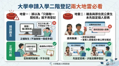 ▲考生快看！申請入學二階登記 兩大防呆地雷圖卡曝光。大學甄選入學委員會 提醒，不論正備取、甚至「僅錄取單一校系」仍須完成 申請入學志願序登記，特種公費生則須先設定密碼，錯過關鍵步驟將直接 放棄錄取資格。（圖／Gemini 製圖／NOWNEWS 監製）