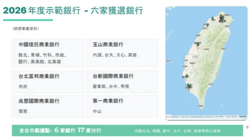 ▲此次參與的示範銀行共有中國信託、玉山、台北富邦、台新、兆豐及第一銀等6家銀行,全台共有17間分行,以台北7間最多、其次是高雄4間、台中3間,台南、桃園、新竹、台南各1間;台灣人口數的新北則是0間。(圖/取自國發會簡報)