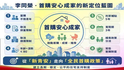 ▲李同榮針對新青安2.0政策提出首購安心成家新定位藍圖，反對個人年收200萬限制與50歲以上硬性排老條款，主張保留5年利率補貼並縮短寬限期至3年。（圖／吉家網提供）
