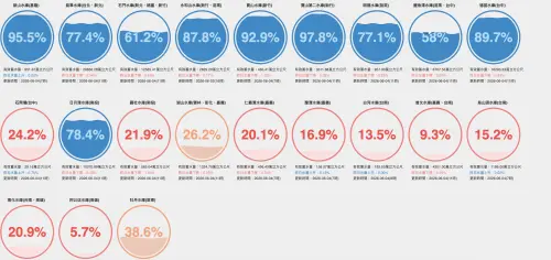 ▲北台灣各大水庫目前基本上都有80％以上蓄水率，南台灣則是因為降雨較少，蓄水量都亮起紅燈。（圖／台灣水庫即時水情）