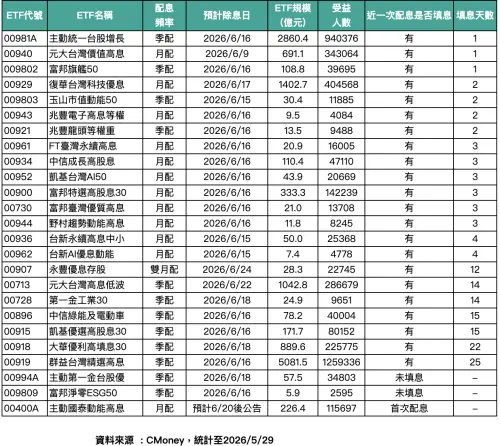 ▲6月將配息之台股ETF。（圖╱法人提供）