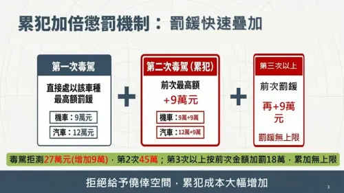 ▲交通部將毒駕嚴懲加重，首次毒駕即按法定最高額裁罰，再犯者按次再加罰9萬元，累計無上限。（圖／交通部提供）