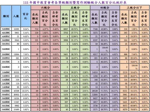 ▲國中教育會考各等級類別暨寫作測驗級分人數百分比統計表。（圖／教育部提供）