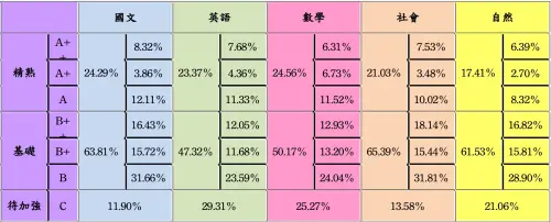 ▲各科等級加標示人數百分比統計表。各有效人數分別為：國文180,939人、英語180,551人、數學181,013人、社會180,998人與自然180,726人。（圖／教育部提供）