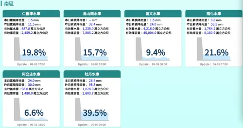 ▲南部地區水情告急，曾文水庫的蓄水量低於10%。（圖/經濟部水利署災防網）