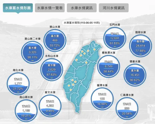 乾旱結界打開了！梅雨終於下到南部　水庫止跌回升