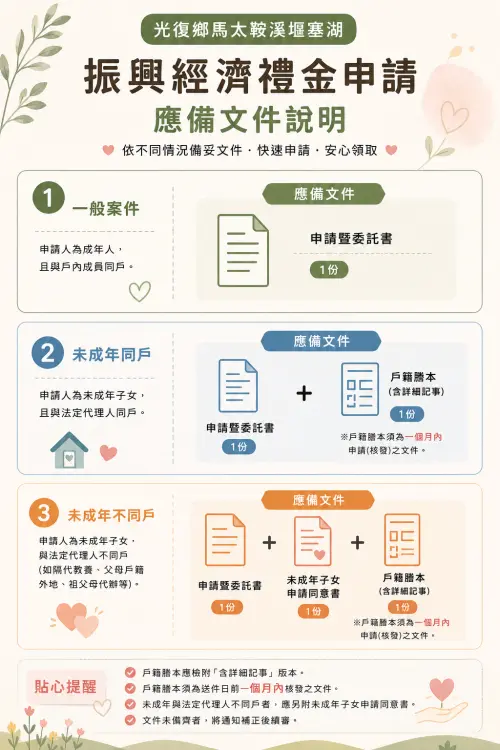 ▲光復鄉普發萬元申辦文件看這裡！官方建議由「戶長統一代領全戶」最省時，臨櫃前請依成人、未成年或代領身分，備妥身分證影本或戶籍謄本等指定資料，避免現場久候。（圖／花蓮縣光復鄉公所提供）