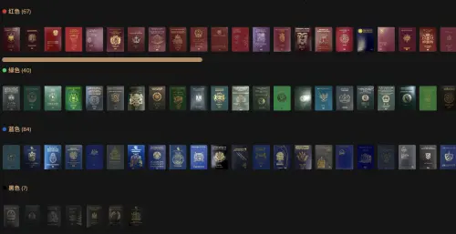 ▲根據「護照指數PASSPORT INDEX」資料顯示，全球各國護照的顏色幾乎僅有4個色系。（圖／翻攝PASSPORT INDEX）