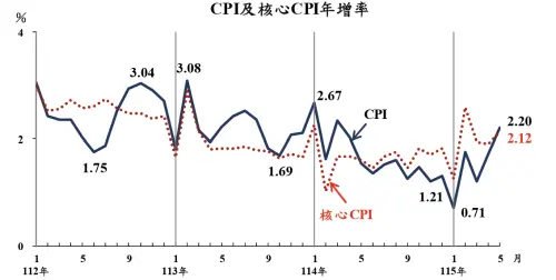 ▲5月CPI較4月漲0.19％，較2025年5月漲2.20％，1-5月平均，較上年同期漲1.52％；若扣除蔬菜水果、能源後的核心CPI漲2.12％。（圖／取自主計總處）
