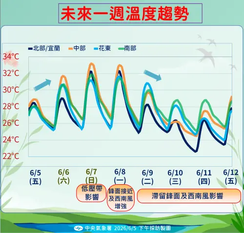 ▲明後兩天溫度回升，不過下周受到鋒面影響，北部、中部溫度明顯下降。（圖／中央氣象署提供）
