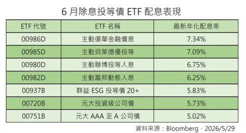特企／主動投等債ETF吸睛　00985D首配年化衝破7％超亮眼