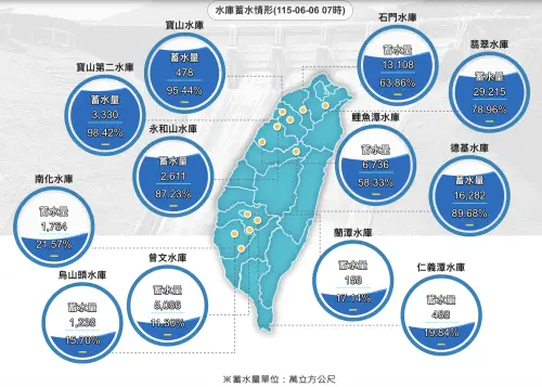 南部水庫下週補更大！專家驚曝旱澇交替：小心莫拉克八八風災重演
