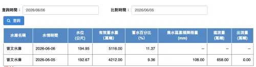 ▲實際上水利署網站進行水情比對。曾文水庫24小時內進帳904萬噸雨水，蓄水率衝破11%，水位強勢反轉上升。（圖／翻攝自水利署官網,wra.gov.tw）