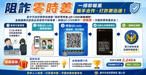 店員掃一下、警察馬上到！中警「阻詐QR CODE」零時差