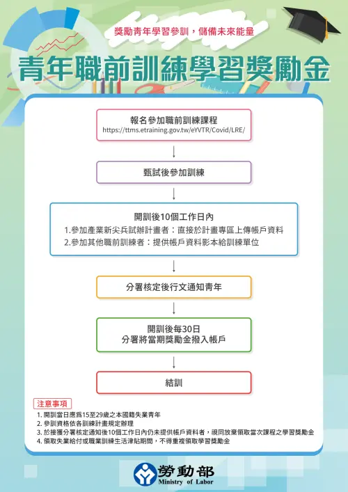 ▲勞動部勞工補助「領取96000元」！申請「青年職前訓練學習獎勵金」流程一圖看懂。（圖／翻攝自勞動部官網）
