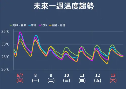 ▲周二起明顯的降雨影響，各地的氣溫將會下降，一直到下周末，各地白天高溫25至31度。（圖／中央氣象署）