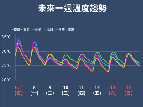 ▲周二起明顯的降雨影響，各地的氣溫將會下降，一直到下周末，各地白天高溫25至31度。（圖／中央氣象署）