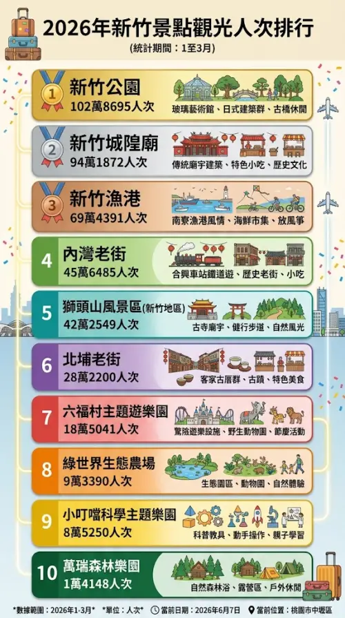 ▲據交通部觀光署統計資料庫，今年 1 至 3 月間新竹各大景點遊客人次。（圖／Gemini生成）