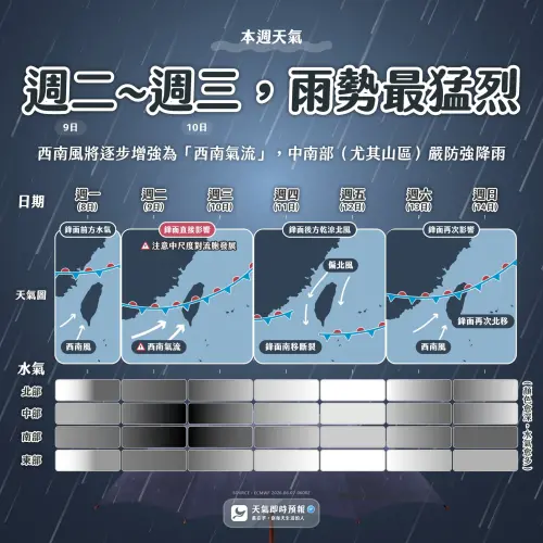 ▲本周迎來梅雨季最多雨的一周，由於梅雨鋒面滯留卡在台灣上空，加上西南氣流助攻，本周將有兩波大雨，分別落在周二、周三以及周六、周日。（圖/天氣即時預報臉書）