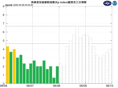 ▲日冕物質預期於6月8日晚間通過近地太空環境，造成行星際空間中的太陽風密度及風速明顯增加。（圖／中央氣象署）