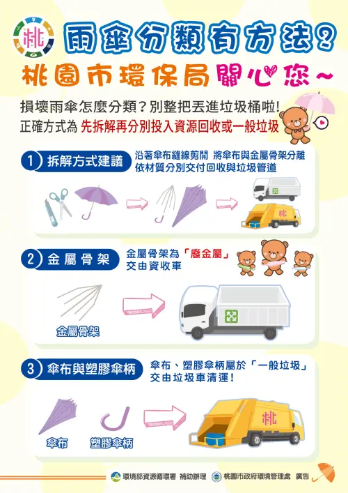 ▲雨傘屬於複合材質，主要由金屬骨架、塑膠傘柄及防水傘布組成。若未經拆解直接丟入垃圾車，不僅增加清潔隊作業負擔，更可能損壞垃圾車及焚化廠設備。（圖／桃園市環境管理處提供）
