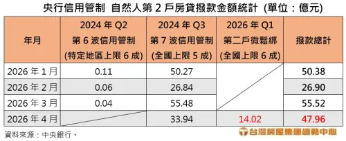 ▲央行信用管制自然人第二戶房貸撥款金額統計表。（圖／台灣房屋提供）