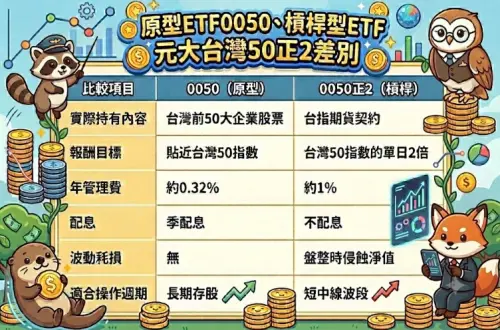 ▲「元大台灣50正2」它的持股內容不是像0050一樣是台灣前50大企業的股票，而是台指期貨契約，屬於槓桿型 ETF（Leveraged ETF）。（圖/Gemini AI/記者張嘉哲監製）