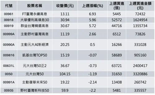 ▲上週公股券商買進前10大台股ETF股價、漲幅表現。（圖╱法人提供）