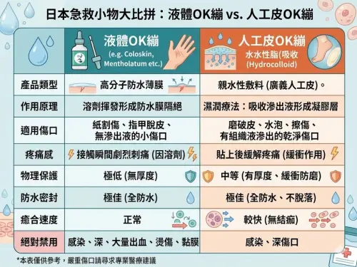▲林氏璧表示，液體OK繃直接使用是正確用法，不建議先塗藥膏或藥水喔，會讓他無法發揮作用。（圖／翻攝日本自助旅遊中毒者臉書）