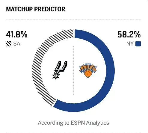 ▲ESPN針對NBA總冠軍賽智能模組預測勝率，尼克勝率高達58.2%，馬刺勝率則為41.8%，兩隊相差近17%。（圖／擷取自ESPN）