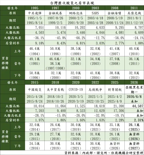 ▲台灣歷次股災之房市表現。（圖／住商機構提供）