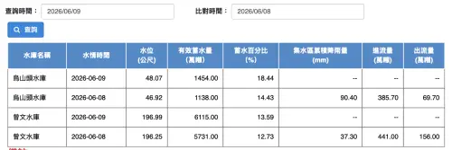 ▲記者實際上水利署系統進行比對。曾文水庫24小時內淨進帳384萬噸，烏山頭水庫蓄水率則順利挺進18.44%。（圖／截自水利署官網,wra.gov.tw）