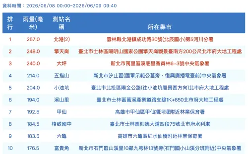 ▲全台最新雨量排行。截至9日上午9時40分，雲林北港以257毫米高居全台之冠，雙北與高雄山區也狂炸雨彈。（圖／氣象署官網,cwa.gov.tw）