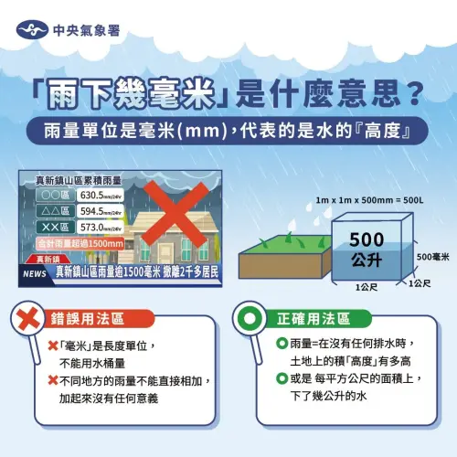▲氣象署解答雨量「毫米（mm）」是長度單位，不能夠用水桶量，這是指在沒有任何排水時，土地上的積水高度或者每平方公尺面積上，下了幾公升的水。（圖/中央氣象署提供）