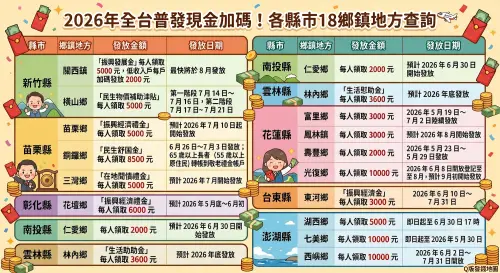 ▲2026普發一萬現金發錢了！各縣市18鄉鎮地方加碼一圖看懂。（圖／Gemini製圖、記者蕭涵云監製）