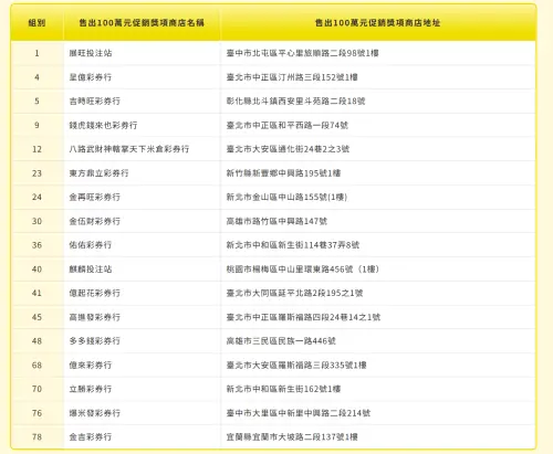 ▲6月9日大樂透端午加碼100萬紅包中獎彩券行地點一覽。（圖／台彩官網）
