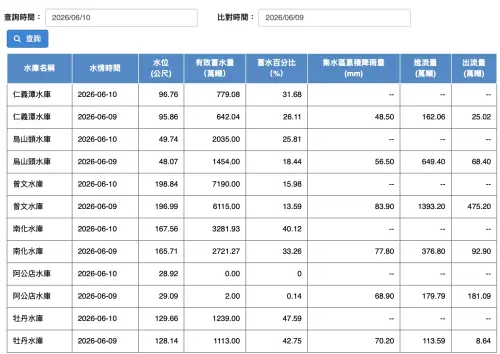 ▲水利署最新即時水情比對表。曾文水庫24小時內暴灌1075萬噸、蓄水率回升至15.98%，阿公店水庫則維持0%。（圖／截自水利署官網,wra.gov.tw）