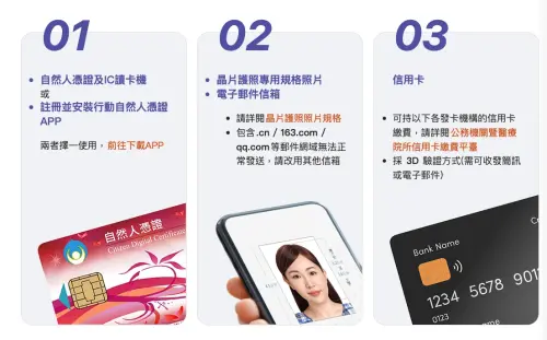 ▲線上申辦換發護照需要準備「自然人憑證」、「最近6個月拍攝的大頭照」以及「信用卡」。（圖/外交部領務局官網）