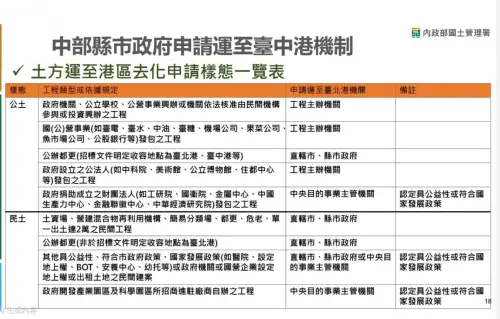 解決中部土方去化壓力　台中港7月啟動收容