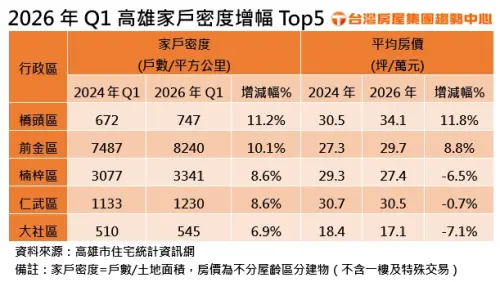 ▲2026年第一季高雄家戶密度增加幅度Top 5。（圖／台灣房屋提供）