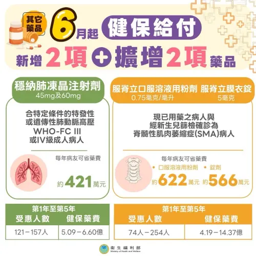 搶亞洲第二！健保給付罕病肺高壓新藥　百名病友受惠