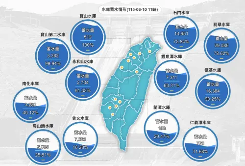 ▲南台灣包括「曾文水庫、南化水庫」等蓄水量，在鋒面、西南氣流豪雨後，都有明顯提升。（圖／水利署）