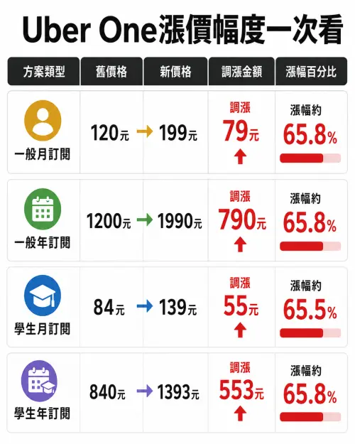 ▲一圖看完Uber One漲價幅度。（圖／AI生成）