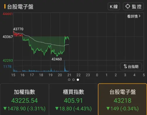 ▲台指期夜盤原先一度走跌，不過隨即盤中急拉向上。（圖／股市籌碼K線）