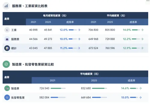 資料來源：主計總處　製表／記者鍾泓良整理、AI生成