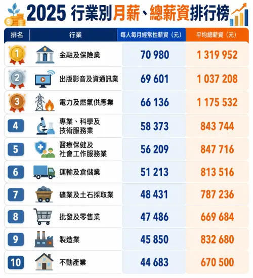 資料來源：主計總處　製表／記者鍾泓良整理、AI生成